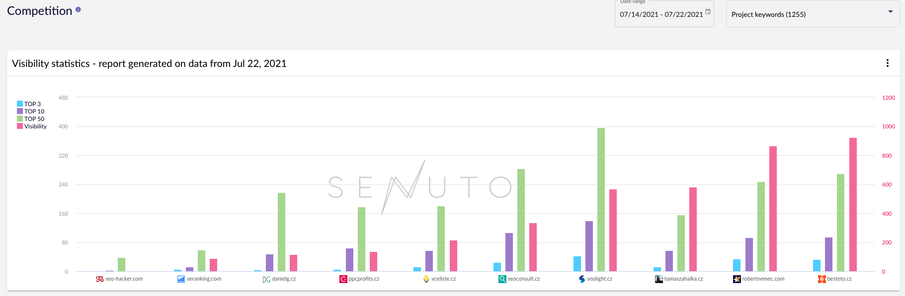 senuto-konkurence